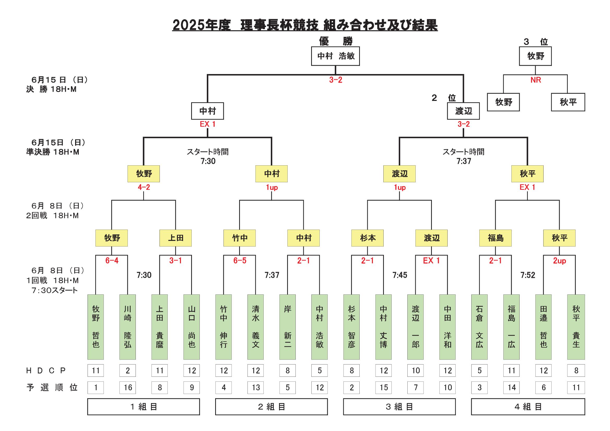 理事長杯予選結果